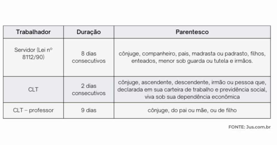 Tabela de dias garantidos pela Licença Nojo (Foto Reprodução/JusBrasil)